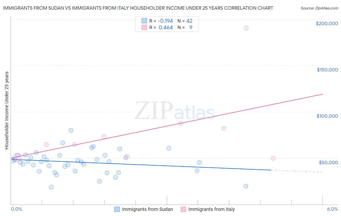 Immigrants from Sudan vs Immigrants from Italy Householder Income Under 25 years