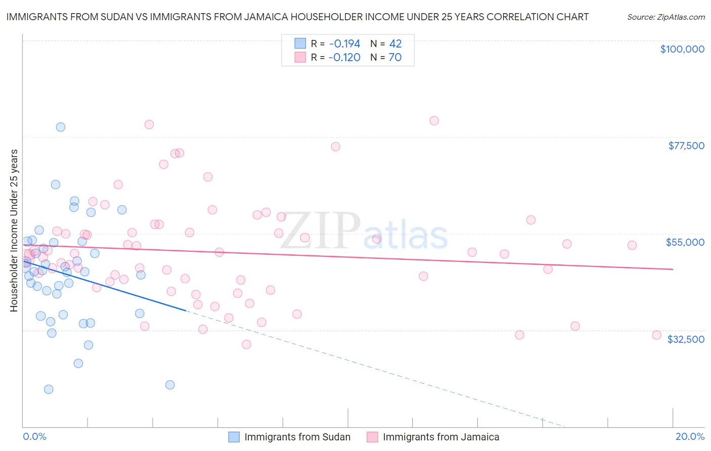 Immigrants from Sudan vs Immigrants from Jamaica Householder Income Under 25 years
