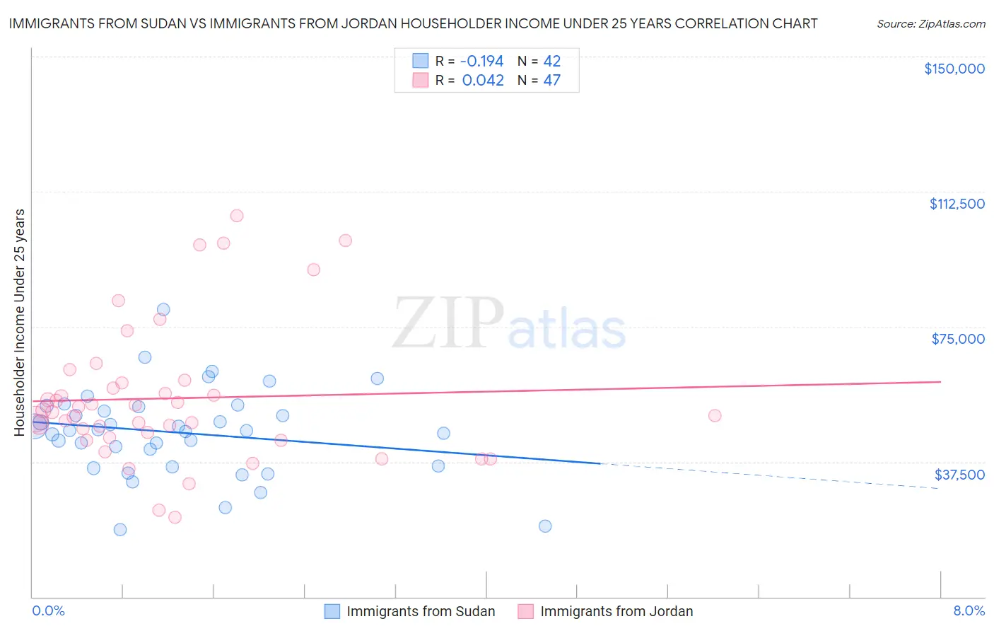 Immigrants from Sudan vs Immigrants from Jordan Householder Income Under 25 years