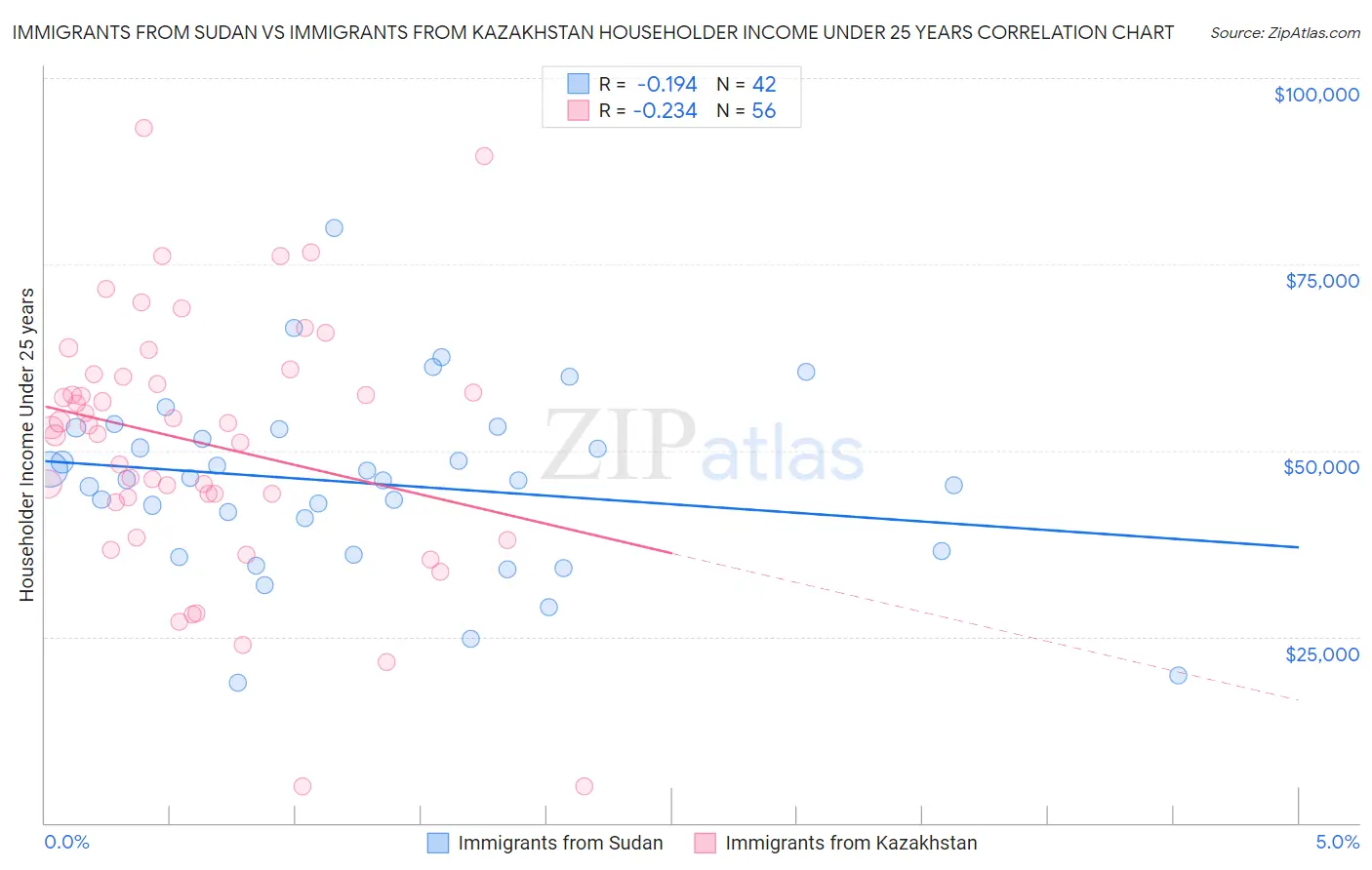 Immigrants from Sudan vs Immigrants from Kazakhstan Householder Income Under 25 years