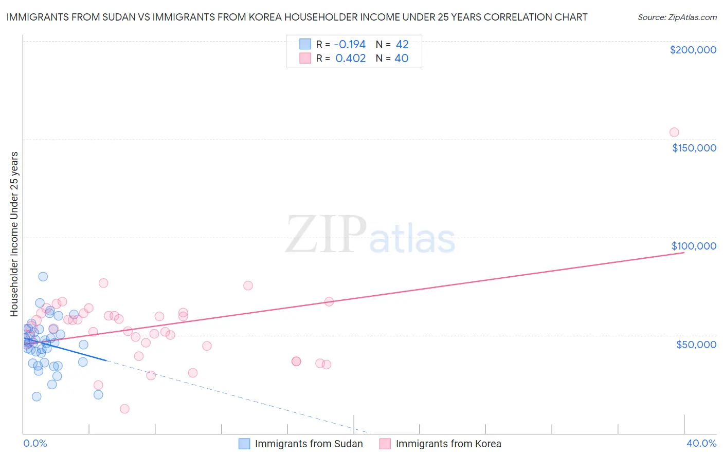 Immigrants from Sudan vs Immigrants from Korea Householder Income Under 25 years