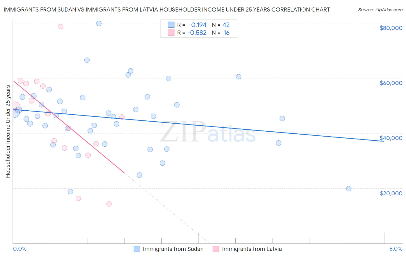 Immigrants from Sudan vs Immigrants from Latvia Householder Income Under 25 years