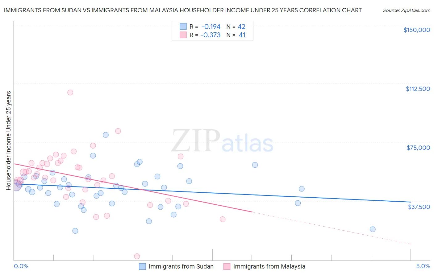 Immigrants from Sudan vs Immigrants from Malaysia Householder Income Under 25 years
