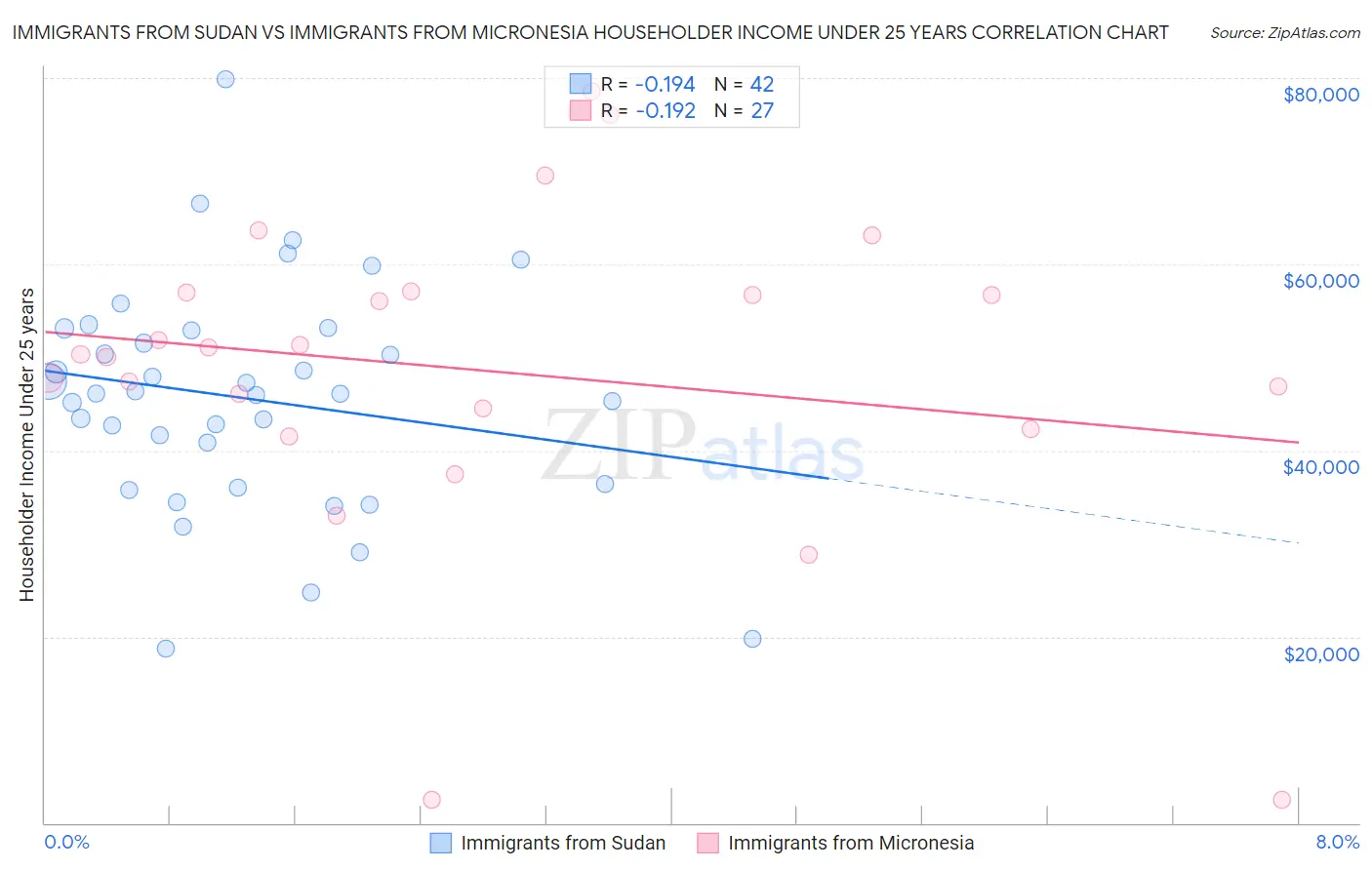 Immigrants from Sudan vs Immigrants from Micronesia Householder Income Under 25 years