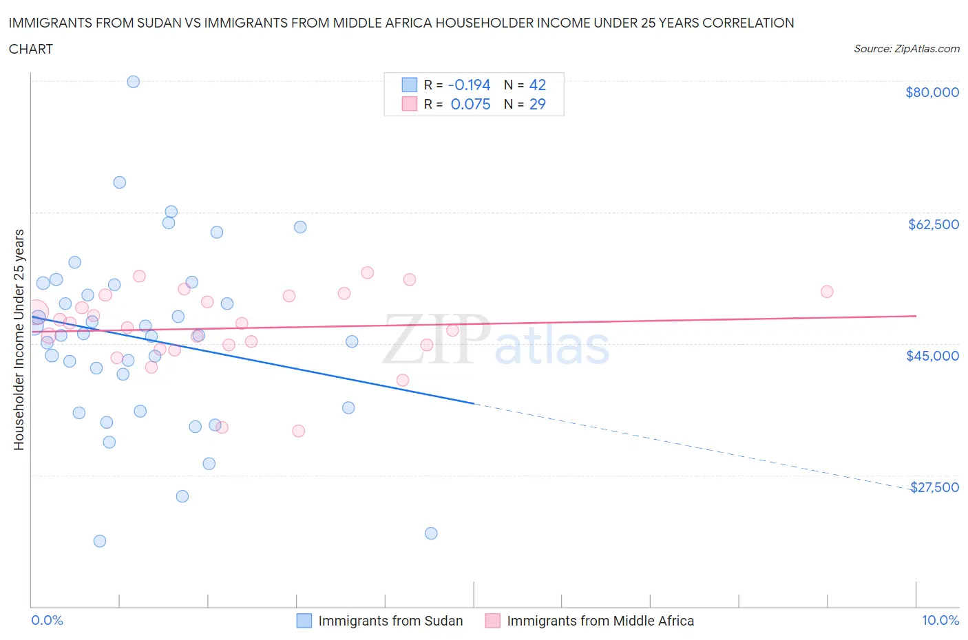Immigrants from Sudan vs Immigrants from Middle Africa Householder Income Under 25 years