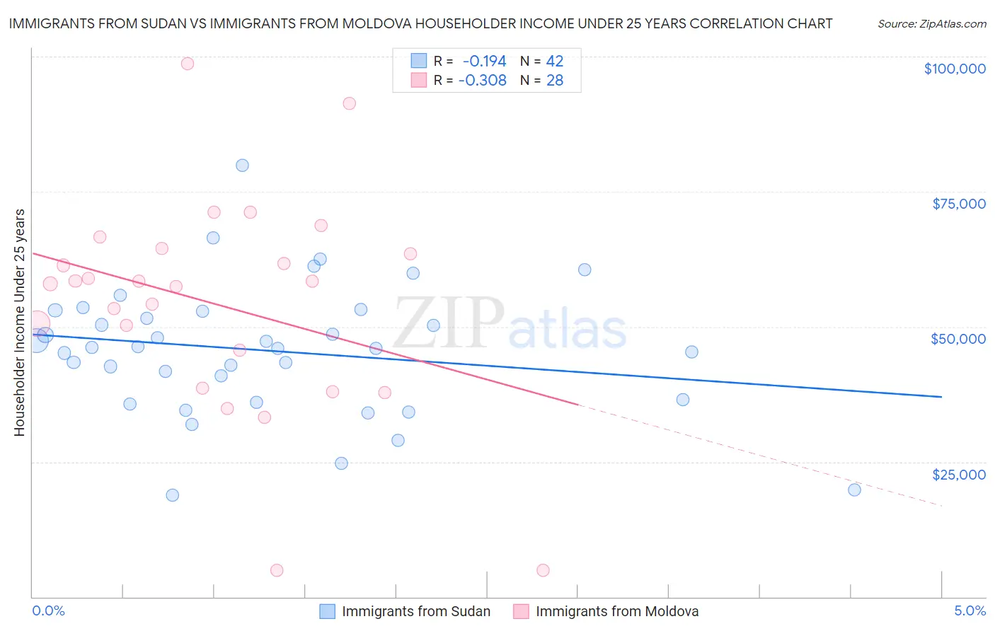 Immigrants from Sudan vs Immigrants from Moldova Householder Income Under 25 years