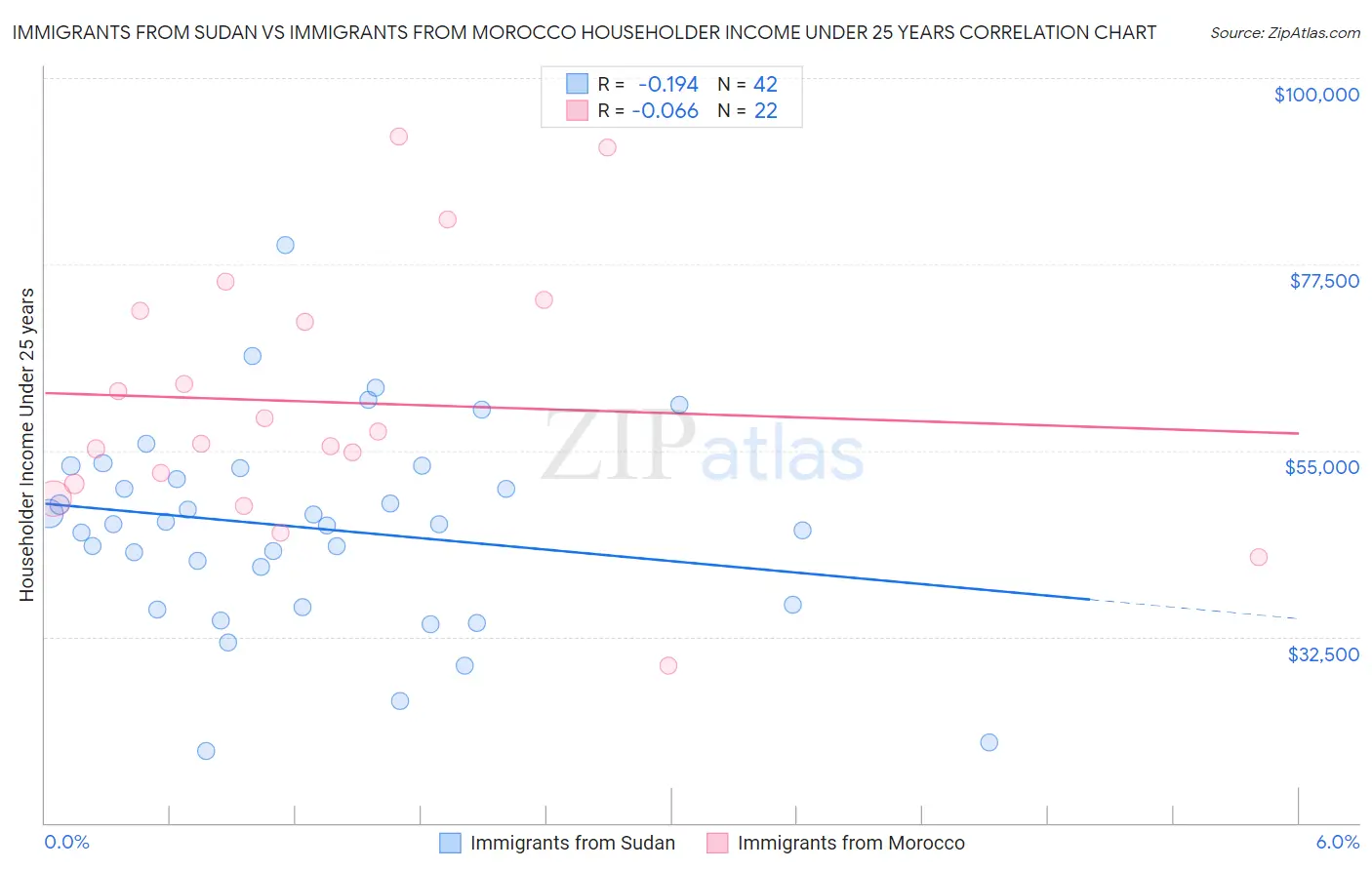 Immigrants from Sudan vs Immigrants from Morocco Householder Income Under 25 years