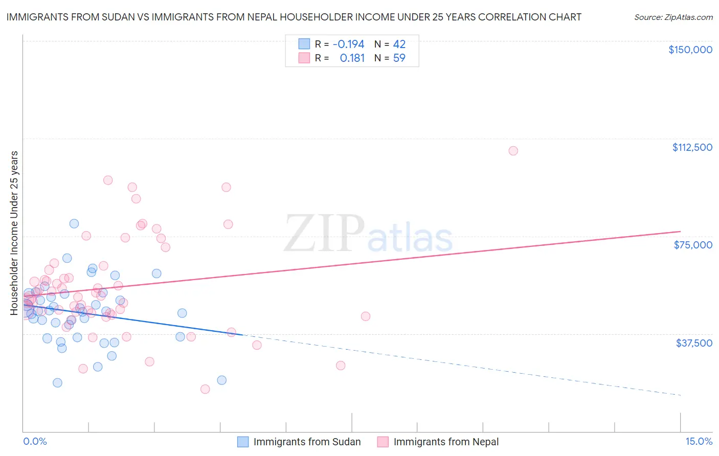 Immigrants from Sudan vs Immigrants from Nepal Householder Income Under 25 years
