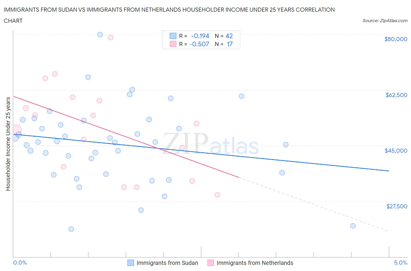 Immigrants from Sudan vs Immigrants from Netherlands Householder Income Under 25 years