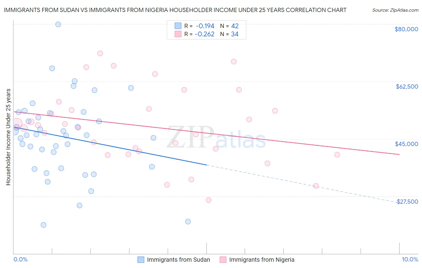 Immigrants from Sudan vs Immigrants from Nigeria Householder Income Under 25 years