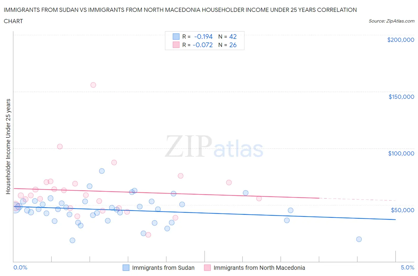 Immigrants from Sudan vs Immigrants from North Macedonia Householder Income Under 25 years