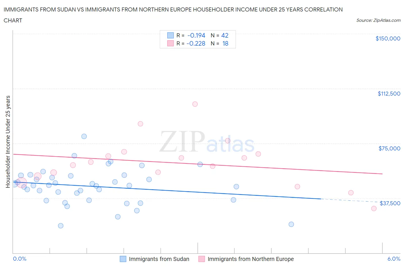 Immigrants from Sudan vs Immigrants from Northern Europe Householder Income Under 25 years