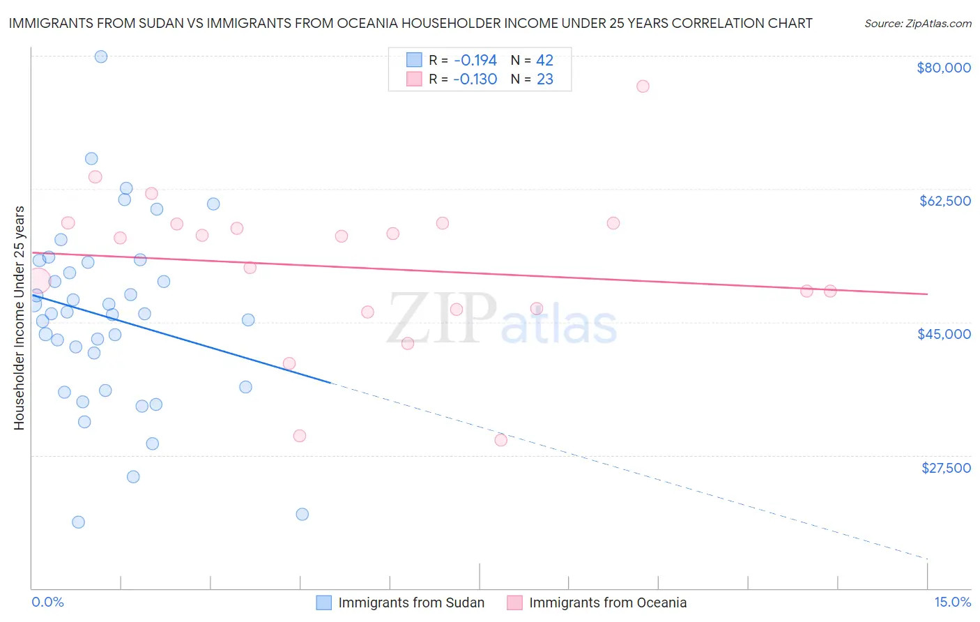 Immigrants from Sudan vs Immigrants from Oceania Householder Income Under 25 years