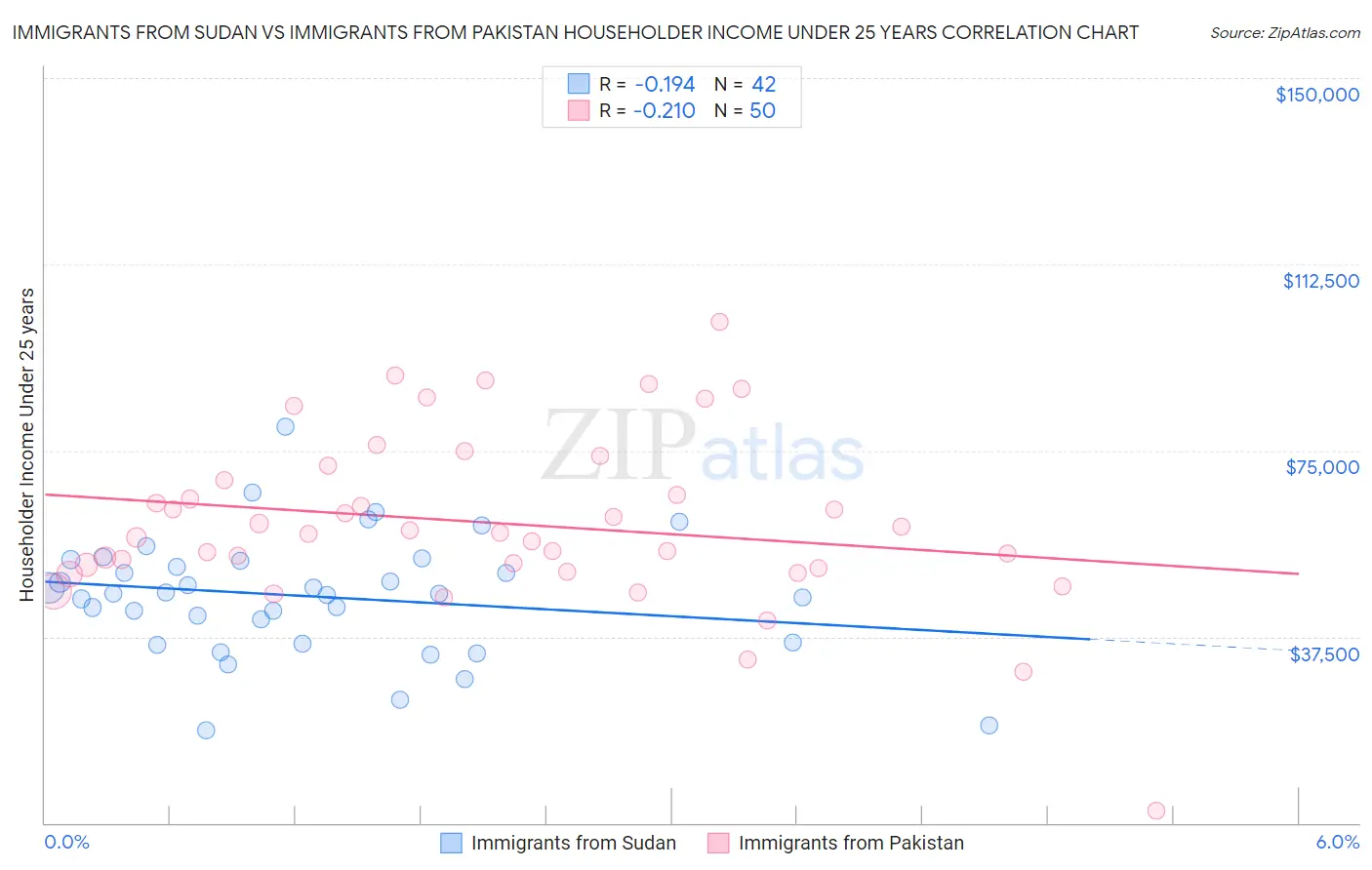 Immigrants from Sudan vs Immigrants from Pakistan Householder Income Under 25 years