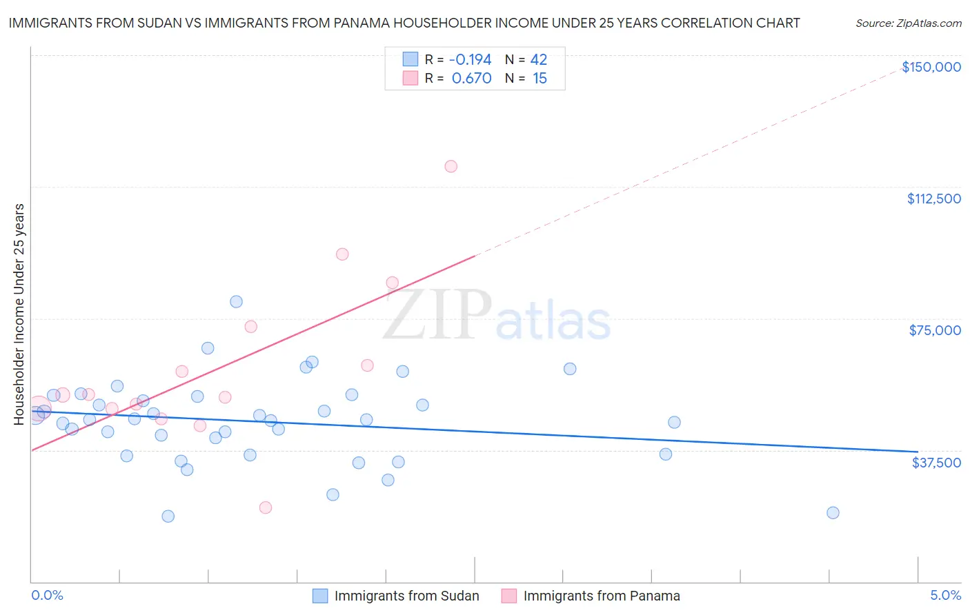 Immigrants from Sudan vs Immigrants from Panama Householder Income Under 25 years