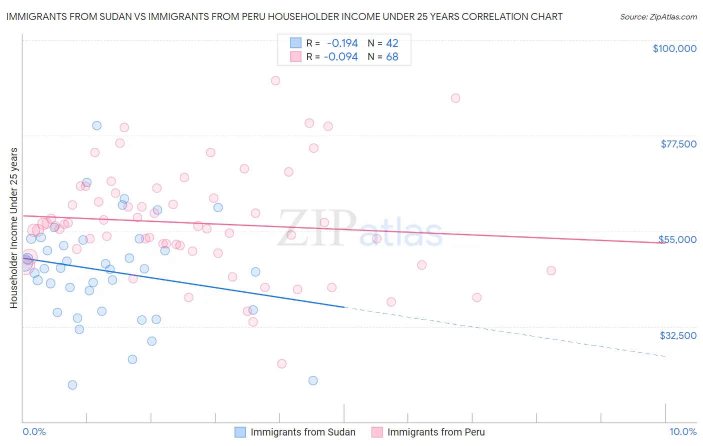 Immigrants from Sudan vs Immigrants from Peru Householder Income Under 25 years