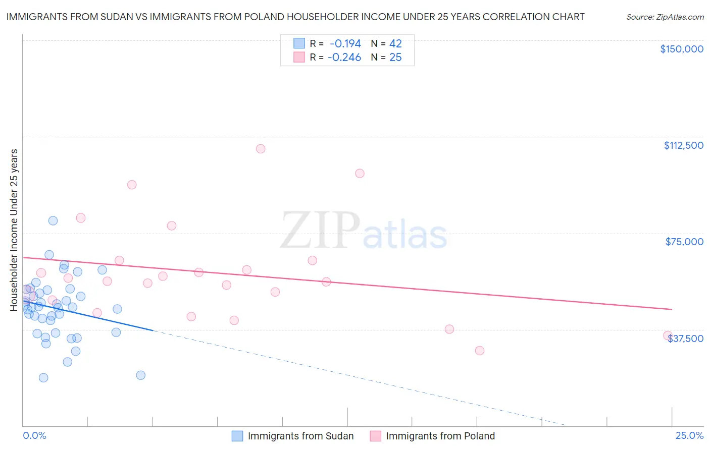 Immigrants from Sudan vs Immigrants from Poland Householder Income Under 25 years