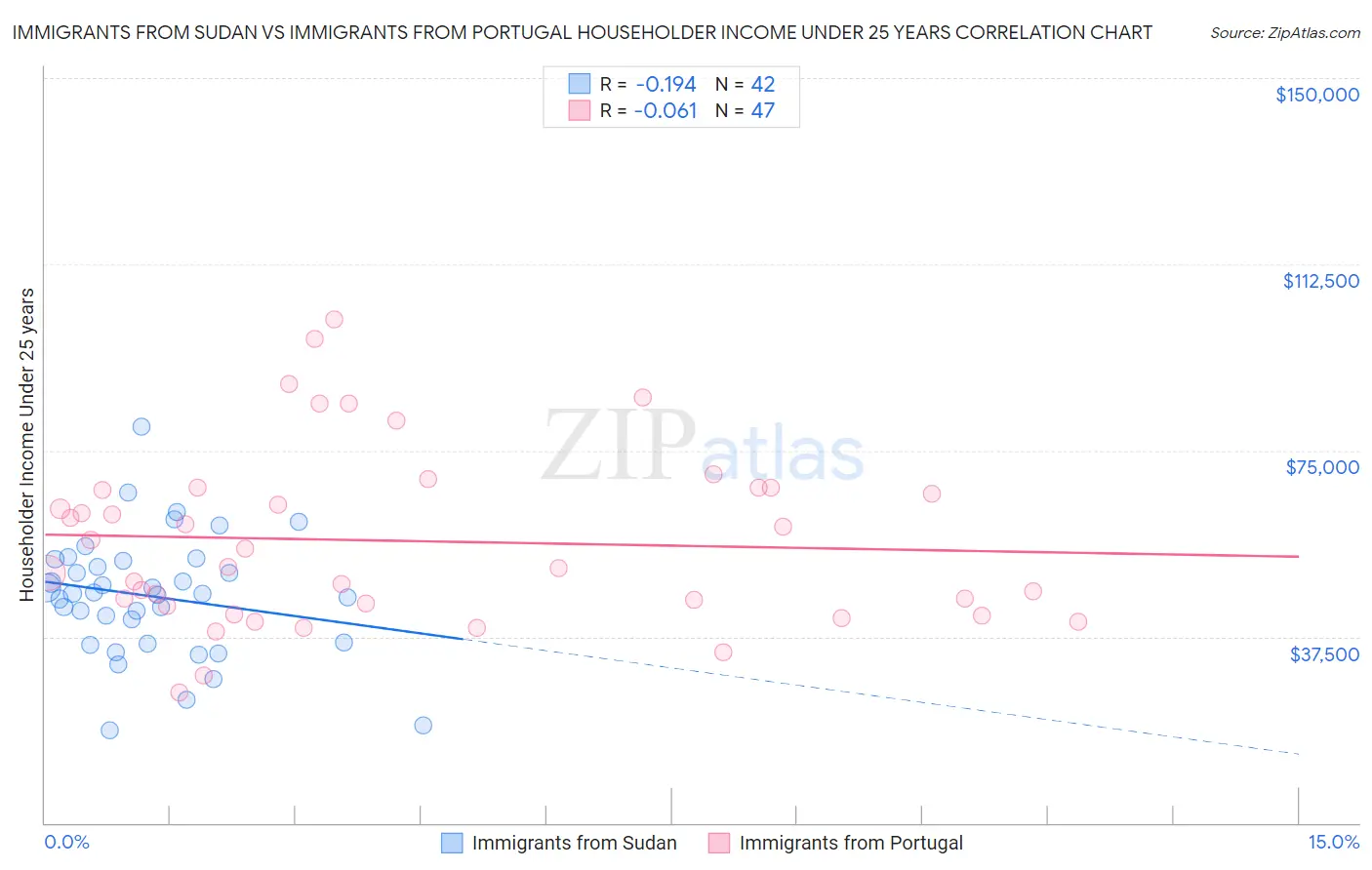 Immigrants from Sudan vs Immigrants from Portugal Householder Income Under 25 years