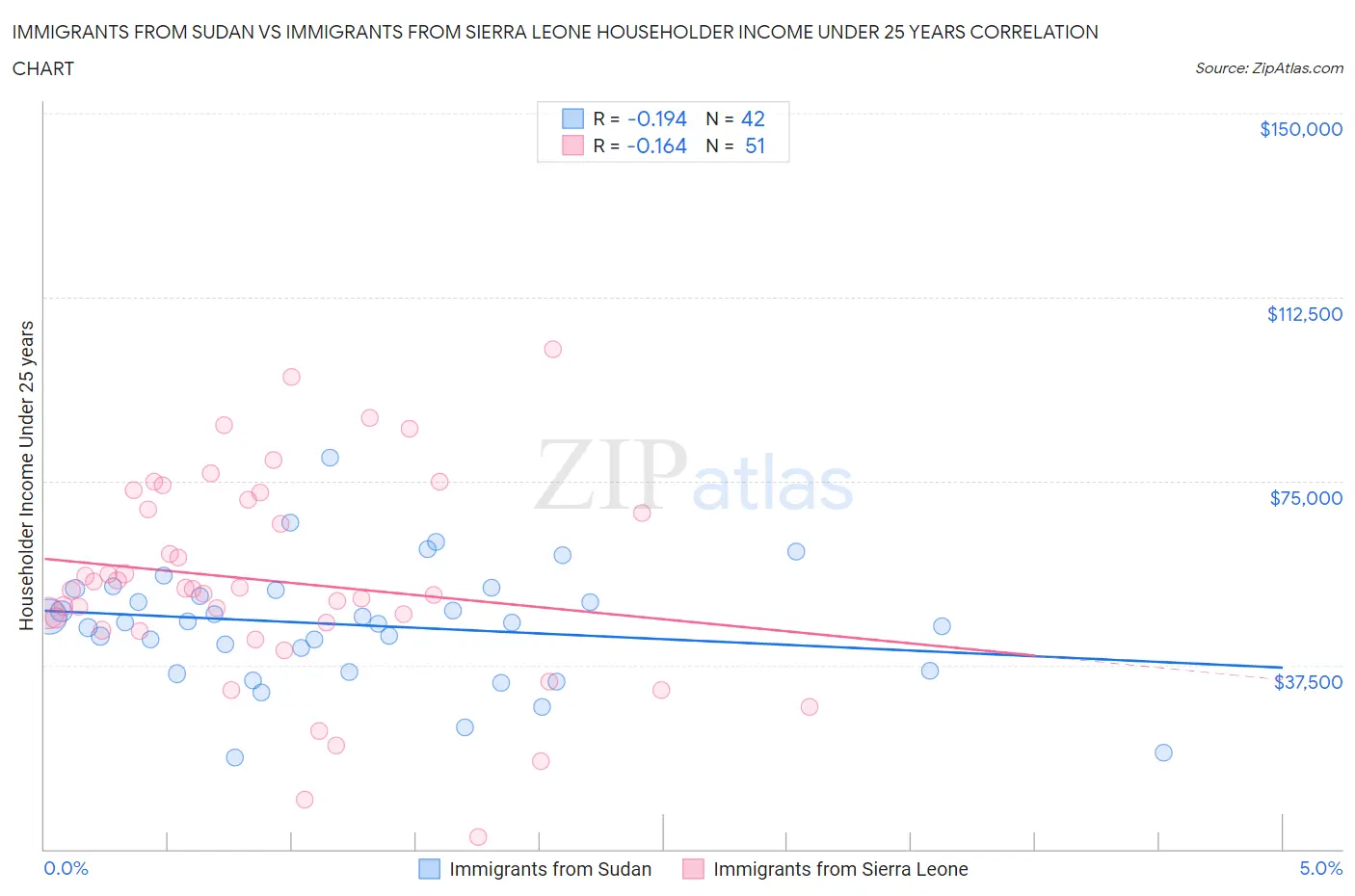 Immigrants from Sudan vs Immigrants from Sierra Leone Householder Income Under 25 years