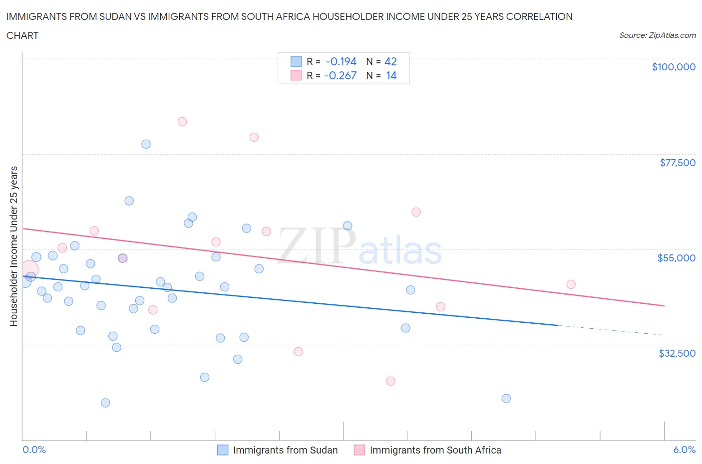 Immigrants from Sudan vs Immigrants from South Africa Householder Income Under 25 years
