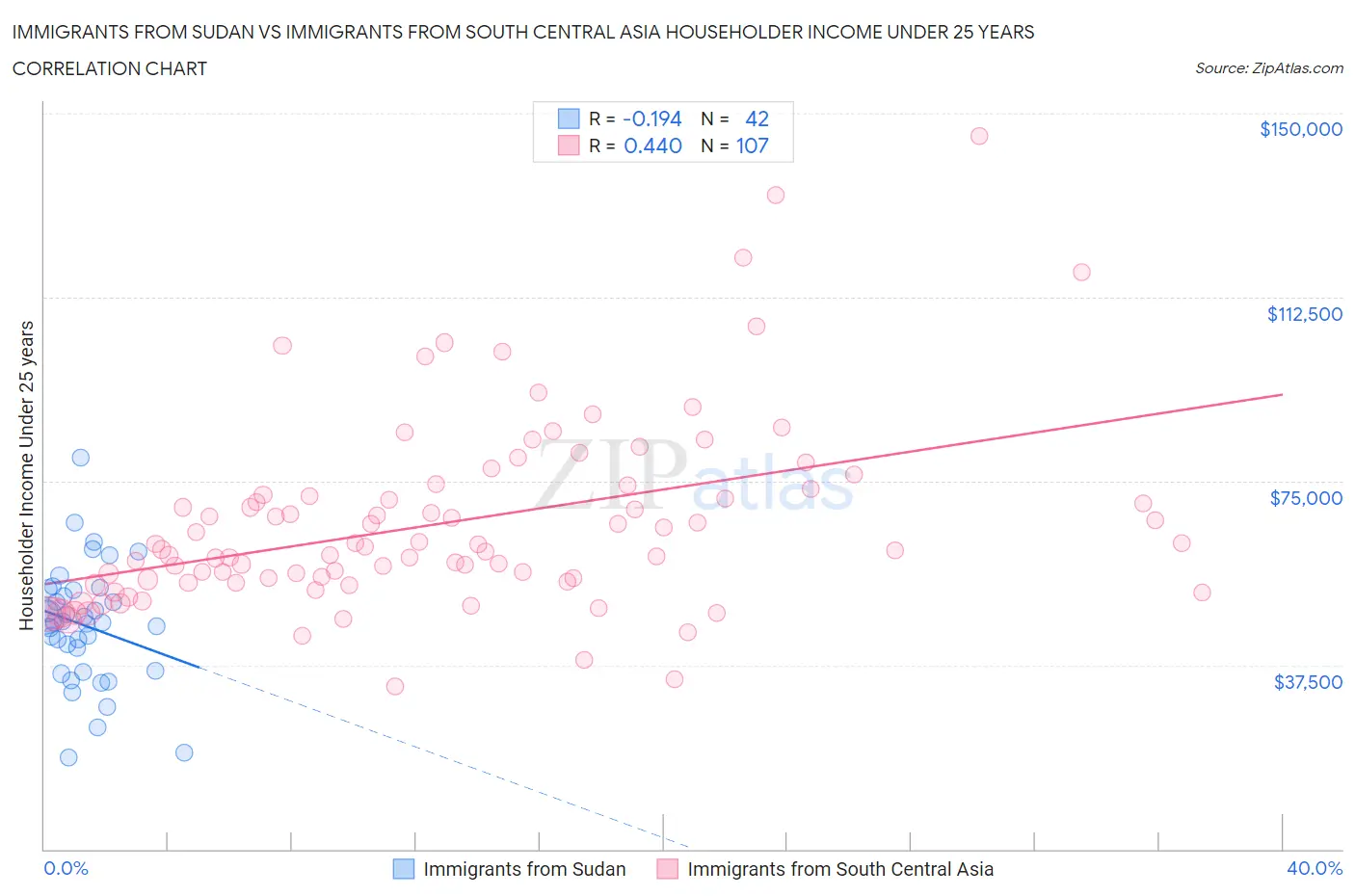 Immigrants from Sudan vs Immigrants from South Central Asia Householder Income Under 25 years