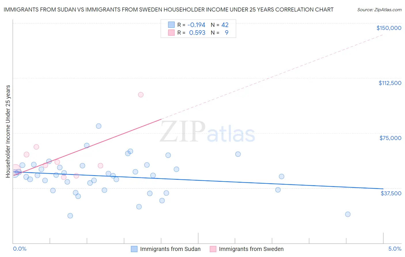 Immigrants from Sudan vs Immigrants from Sweden Householder Income Under 25 years