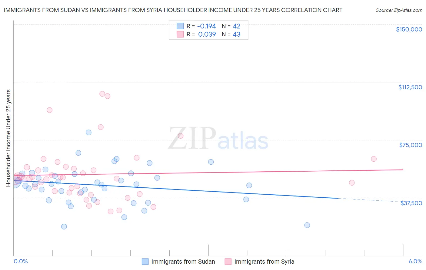 Immigrants from Sudan vs Immigrants from Syria Householder Income Under 25 years