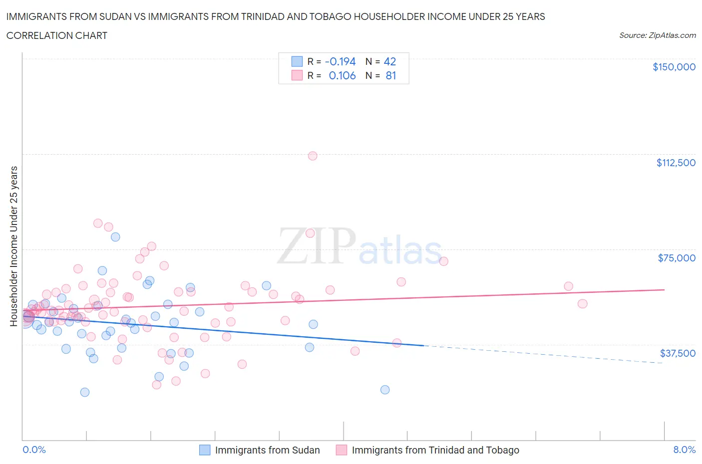 Immigrants from Sudan vs Immigrants from Trinidad and Tobago Householder Income Under 25 years