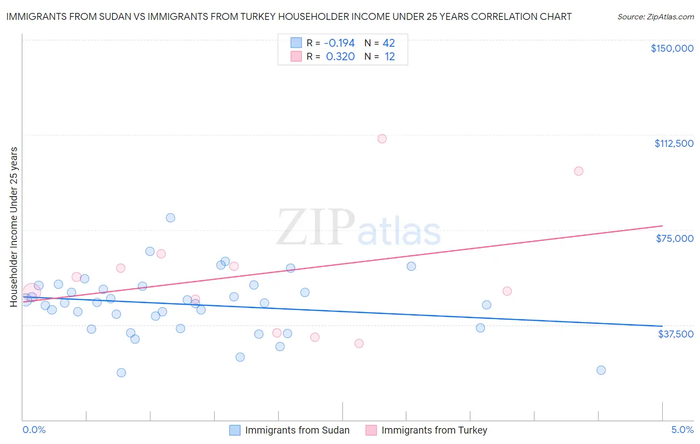 Immigrants from Sudan vs Immigrants from Turkey Householder Income Under 25 years