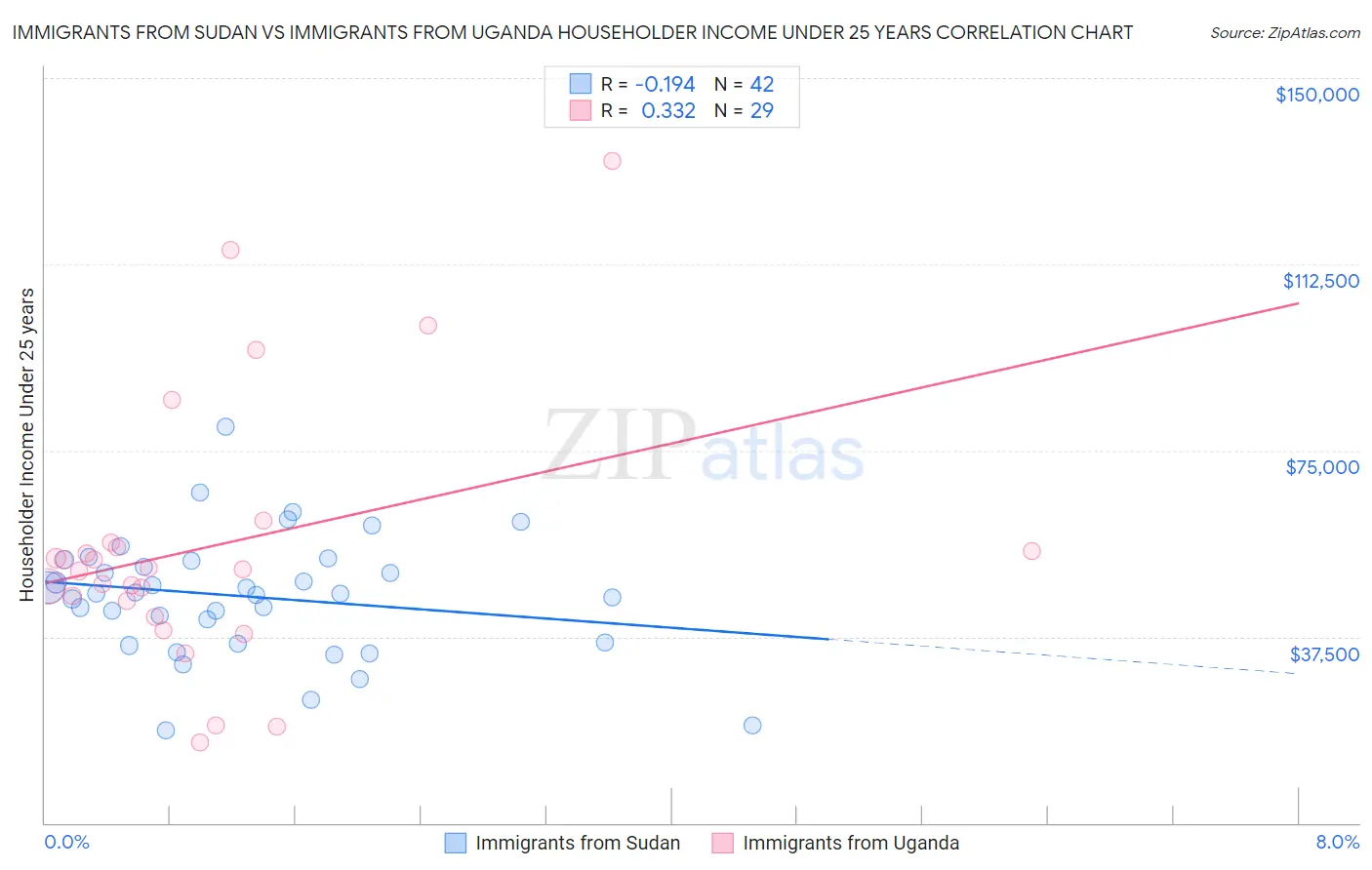 Immigrants from Sudan vs Immigrants from Uganda Householder Income Under 25 years