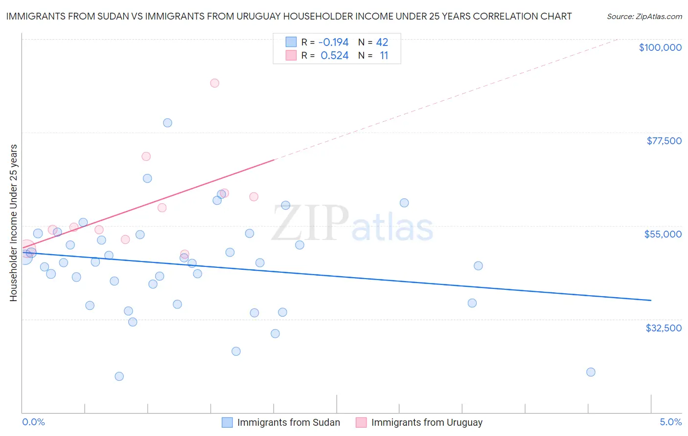 Immigrants from Sudan vs Immigrants from Uruguay Householder Income Under 25 years