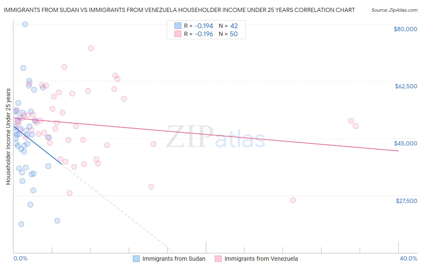 Immigrants from Sudan vs Immigrants from Venezuela Householder Income Under 25 years