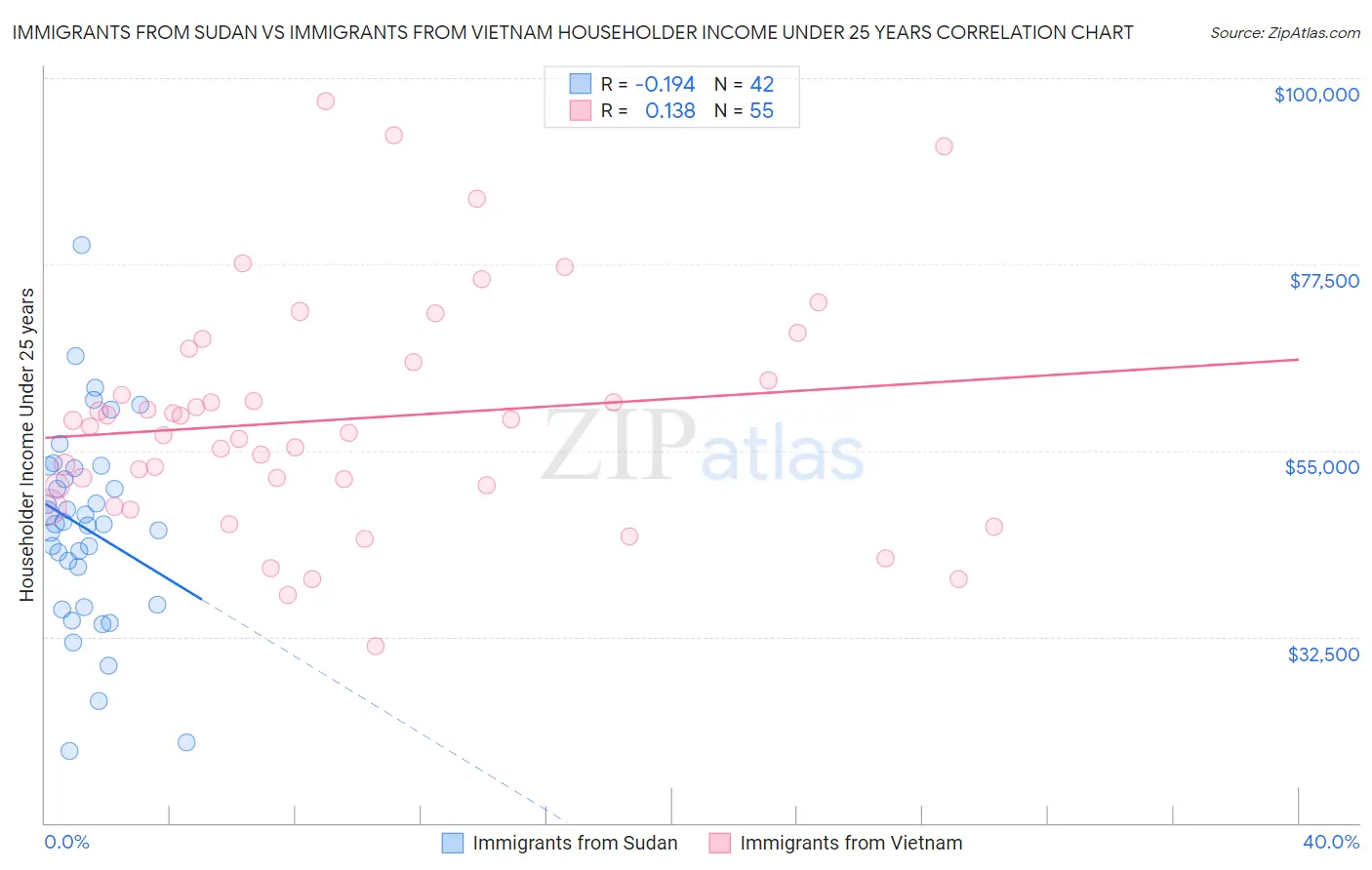 Immigrants from Sudan vs Immigrants from Vietnam Householder Income Under 25 years