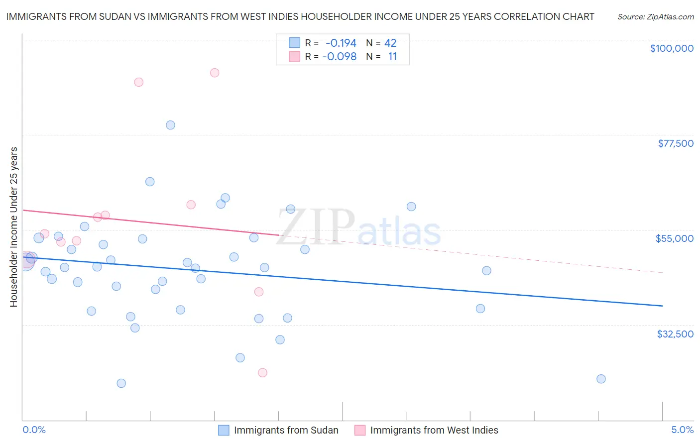 Immigrants from Sudan vs Immigrants from West Indies Householder Income Under 25 years