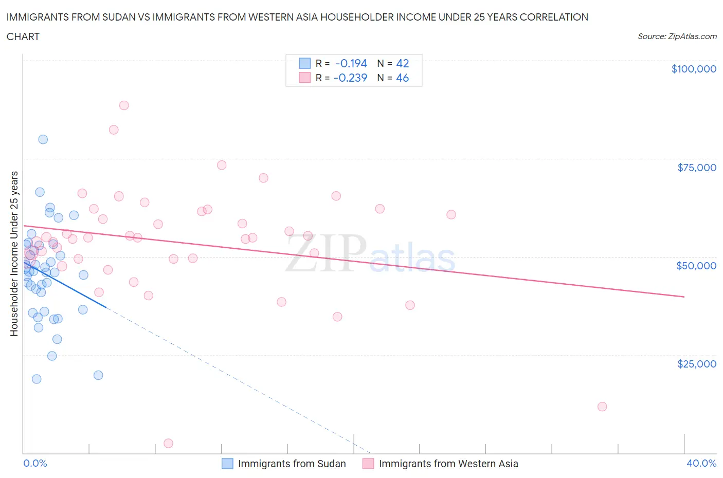 Immigrants from Sudan vs Immigrants from Western Asia Householder Income Under 25 years