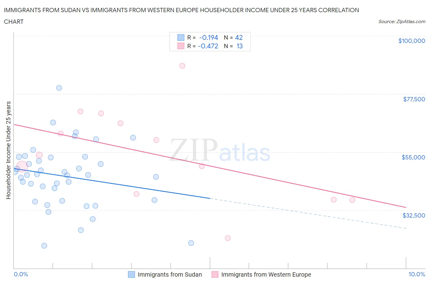 Immigrants from Sudan vs Immigrants from Western Europe Householder Income Under 25 years