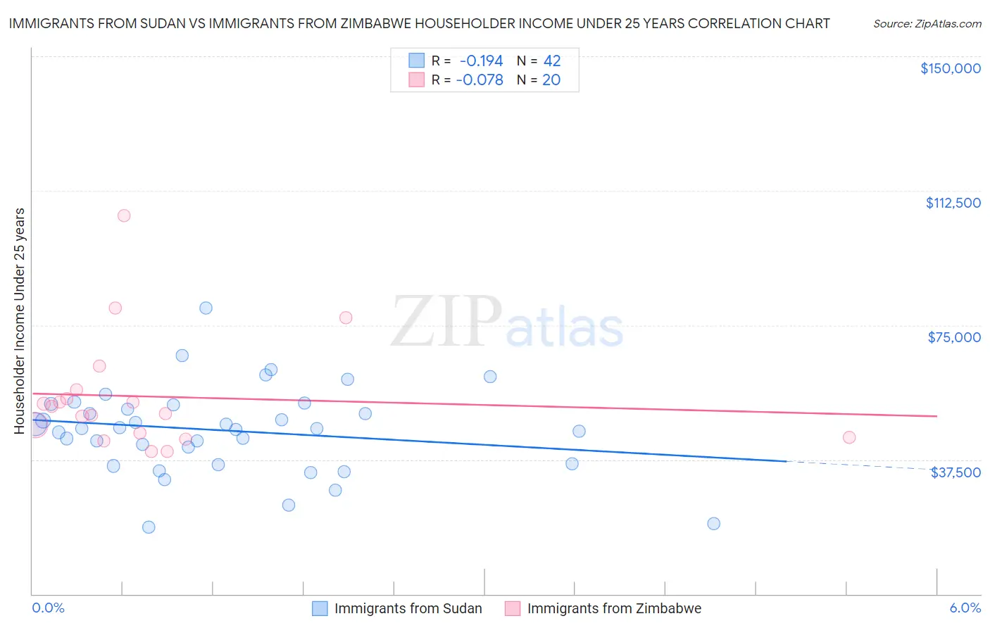 Immigrants from Sudan vs Immigrants from Zimbabwe Householder Income Under 25 years