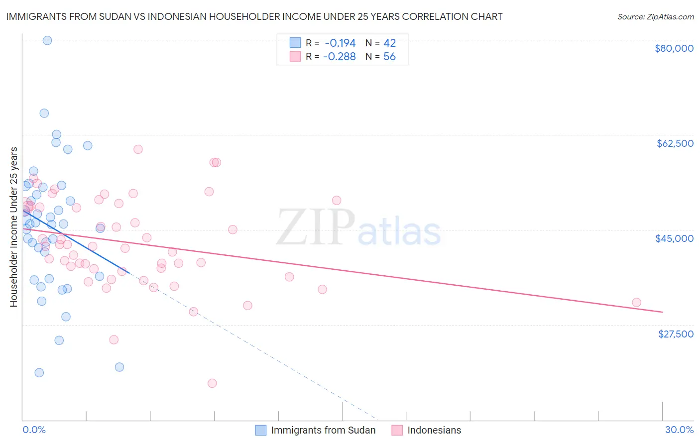 Immigrants from Sudan vs Indonesian Householder Income Under 25 years