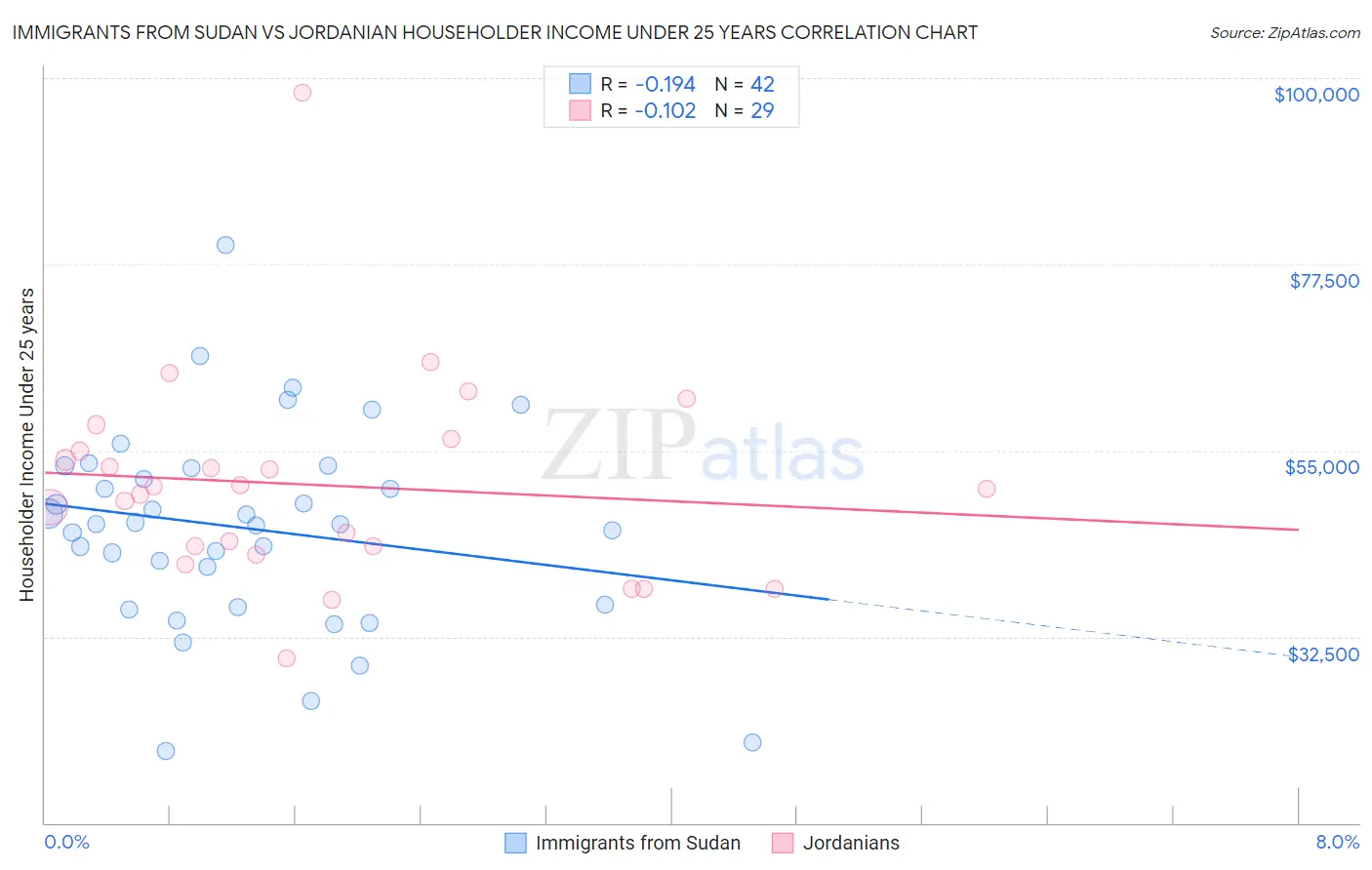 Immigrants from Sudan vs Jordanian Householder Income Under 25 years