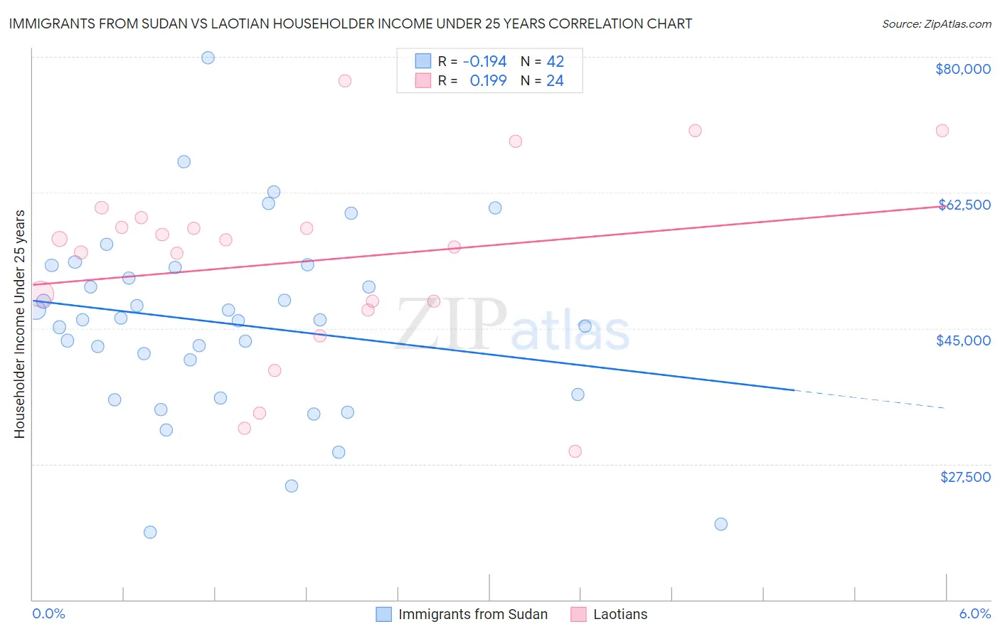 Immigrants from Sudan vs Laotian Householder Income Under 25 years