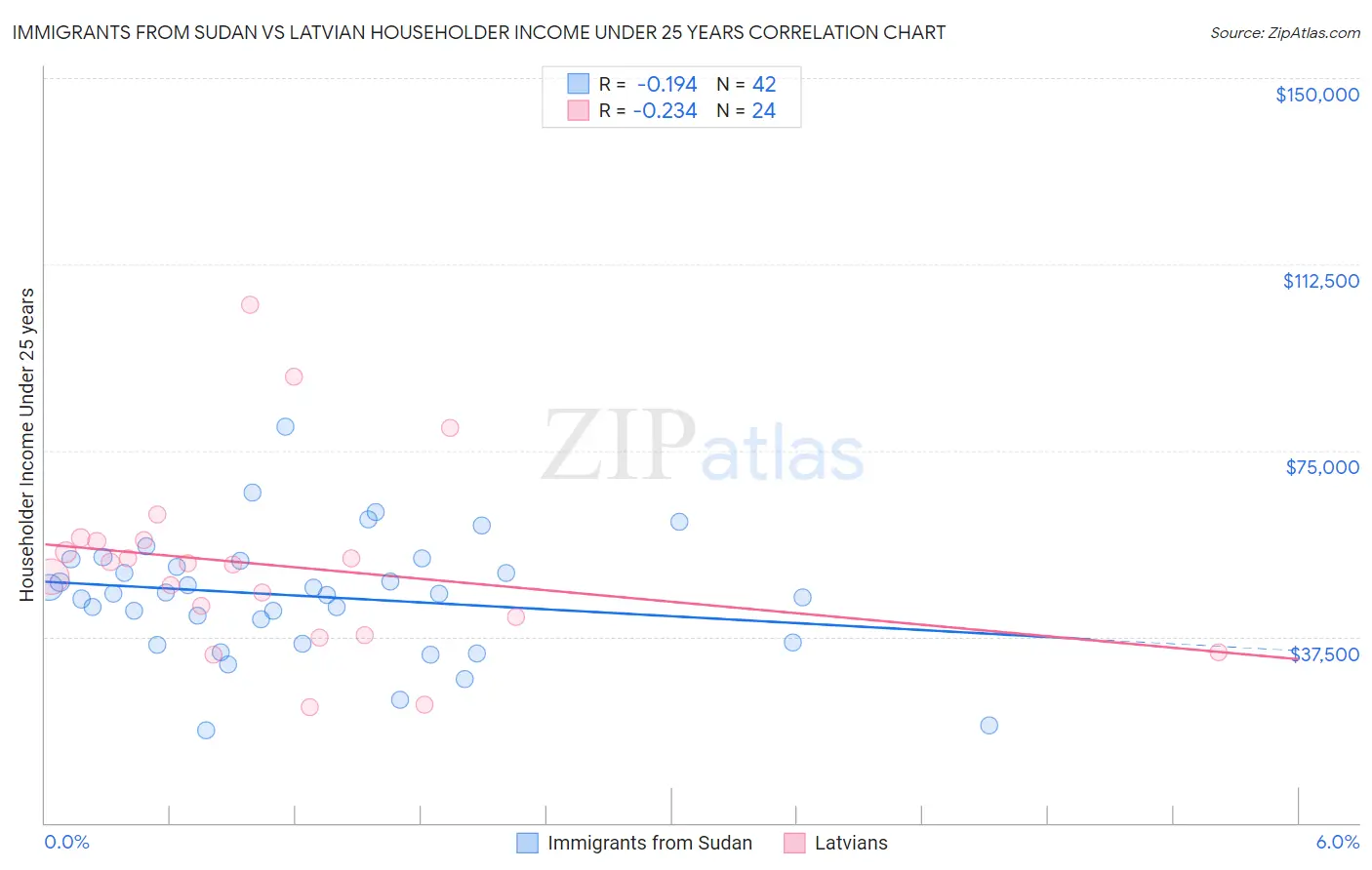 Immigrants from Sudan vs Latvian Householder Income Under 25 years