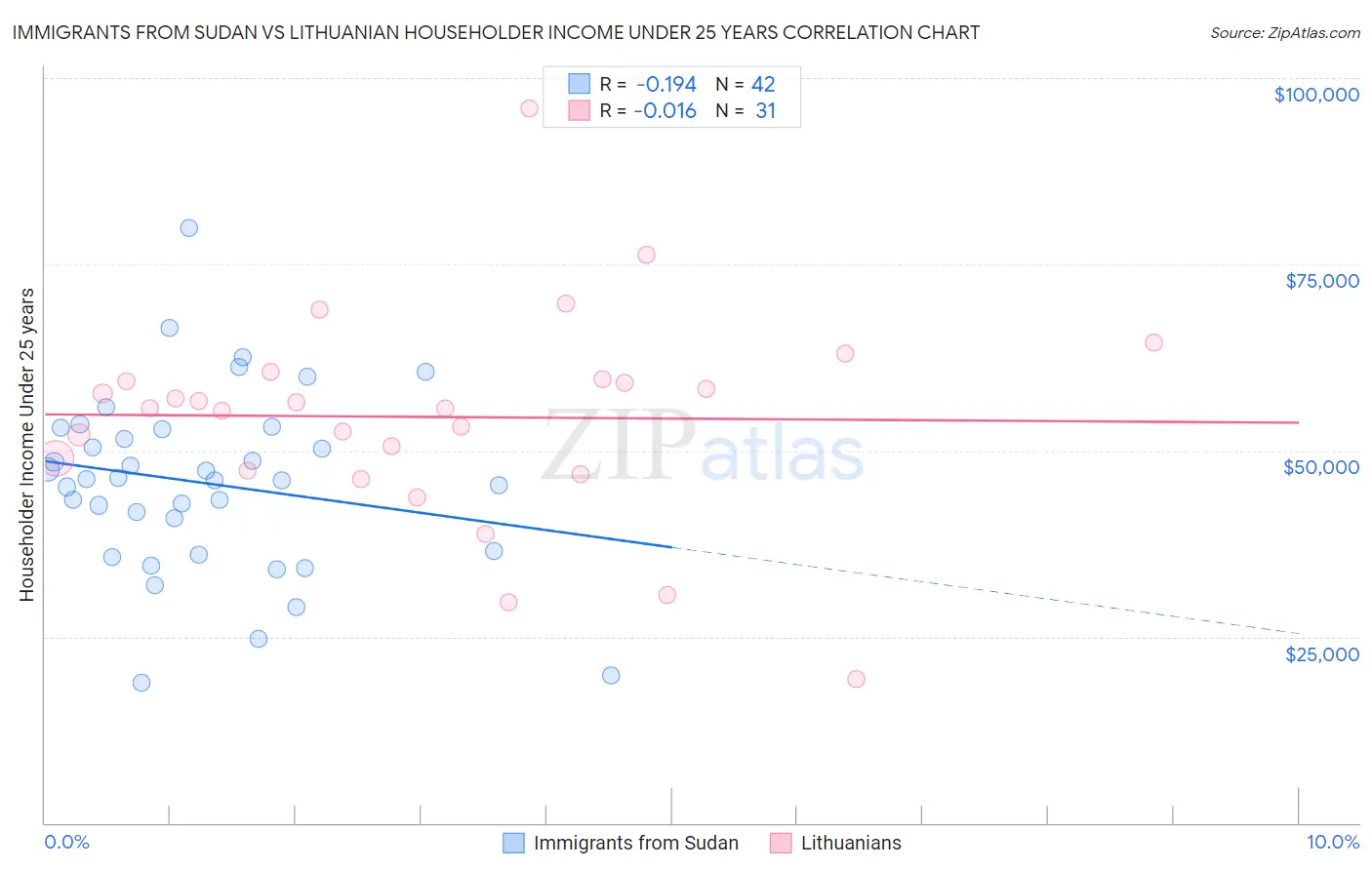 Immigrants from Sudan vs Lithuanian Householder Income Under 25 years