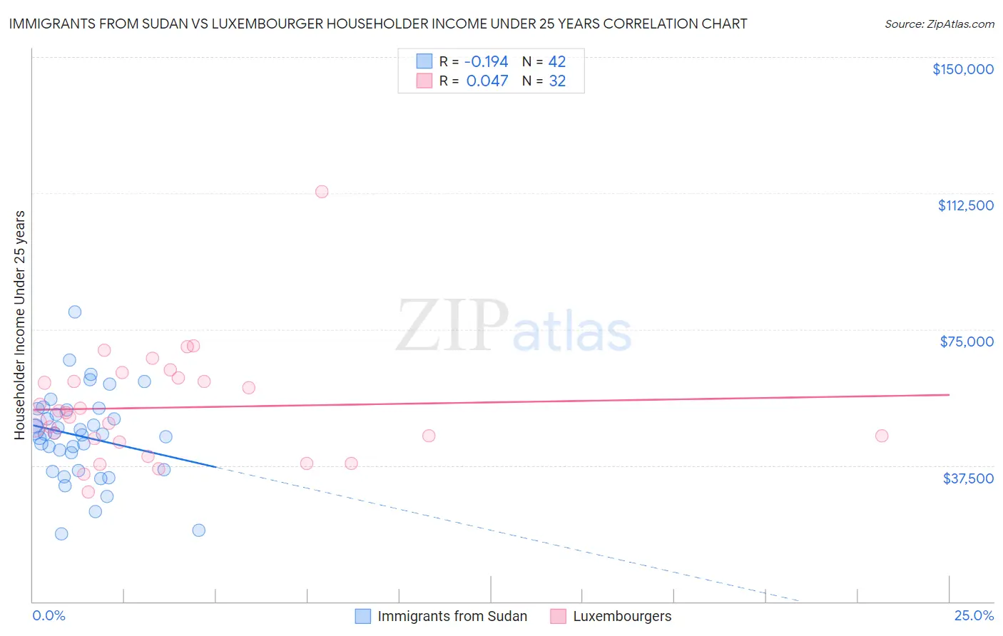 Immigrants from Sudan vs Luxembourger Householder Income Under 25 years