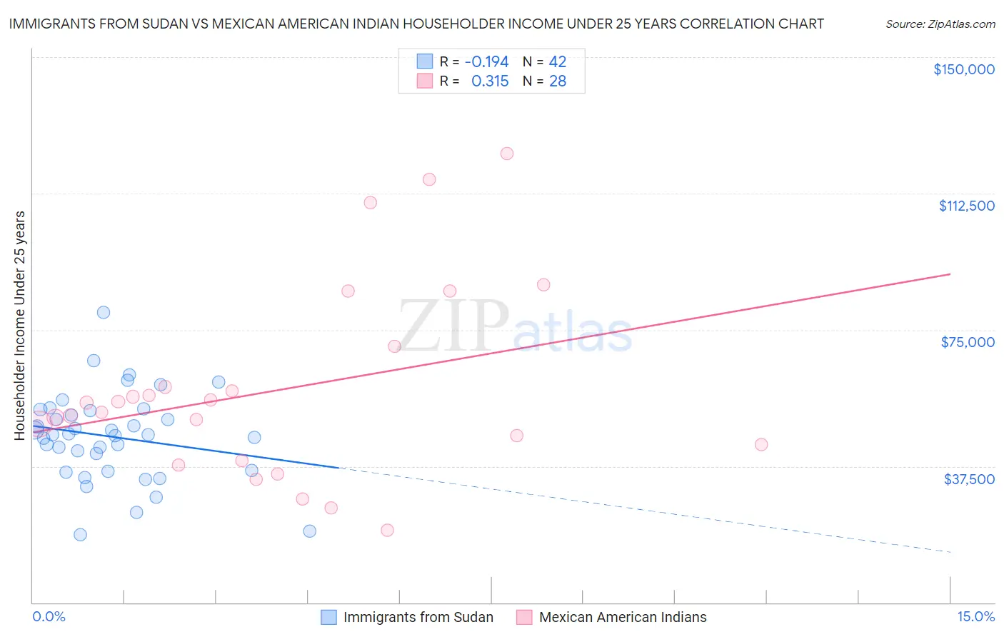 Immigrants from Sudan vs Mexican American Indian Householder Income Under 25 years