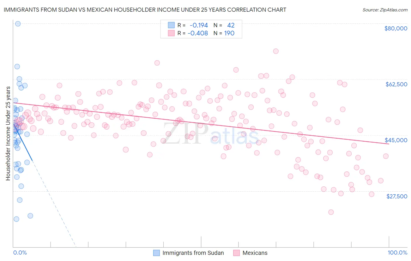 Immigrants from Sudan vs Mexican Householder Income Under 25 years
