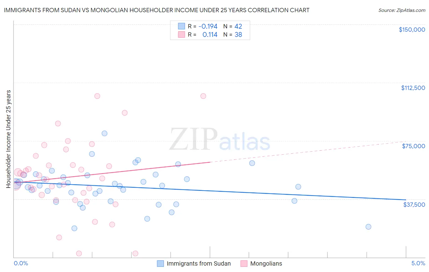 Immigrants from Sudan vs Mongolian Householder Income Under 25 years
