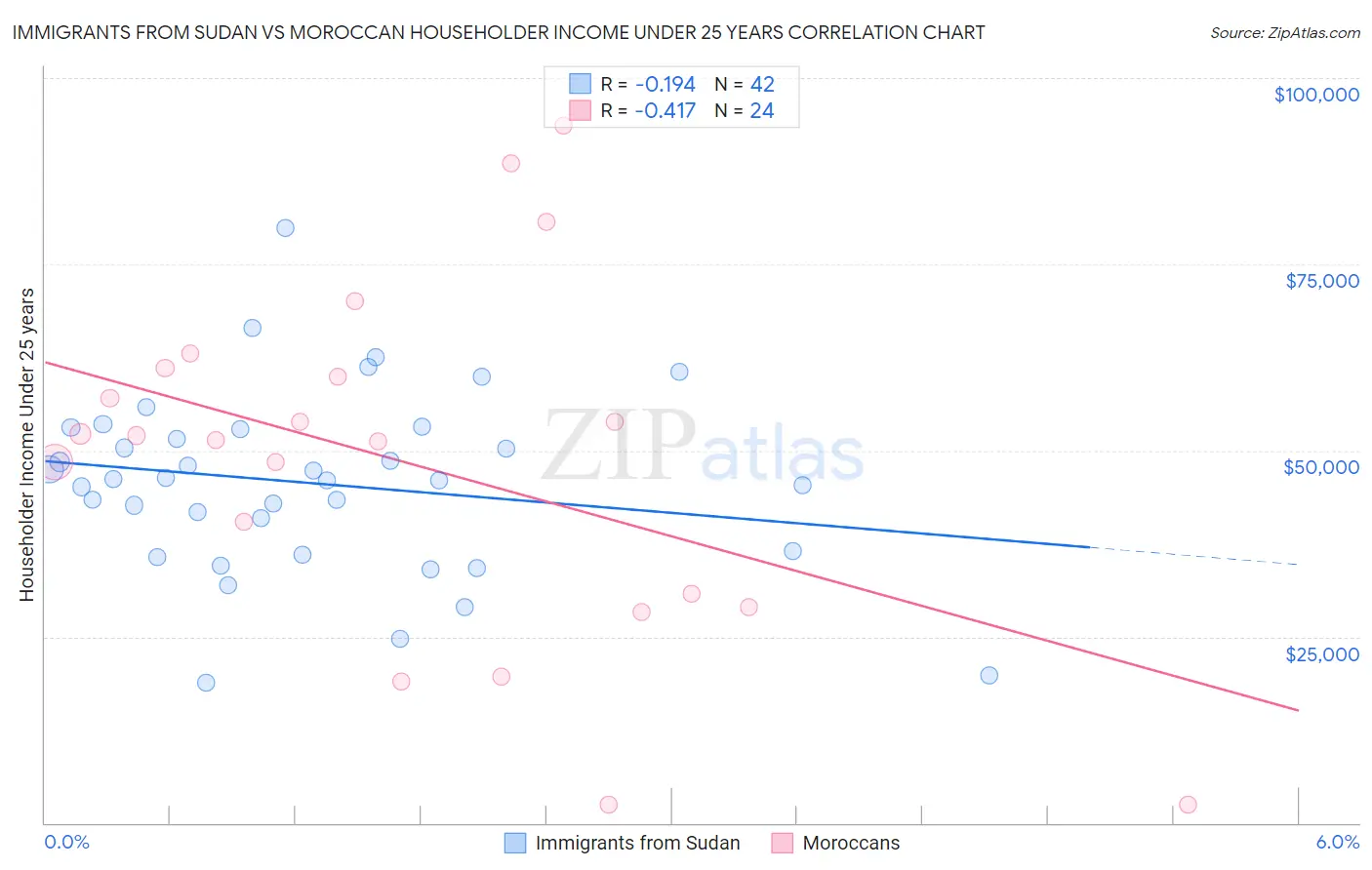 Immigrants from Sudan vs Moroccan Householder Income Under 25 years