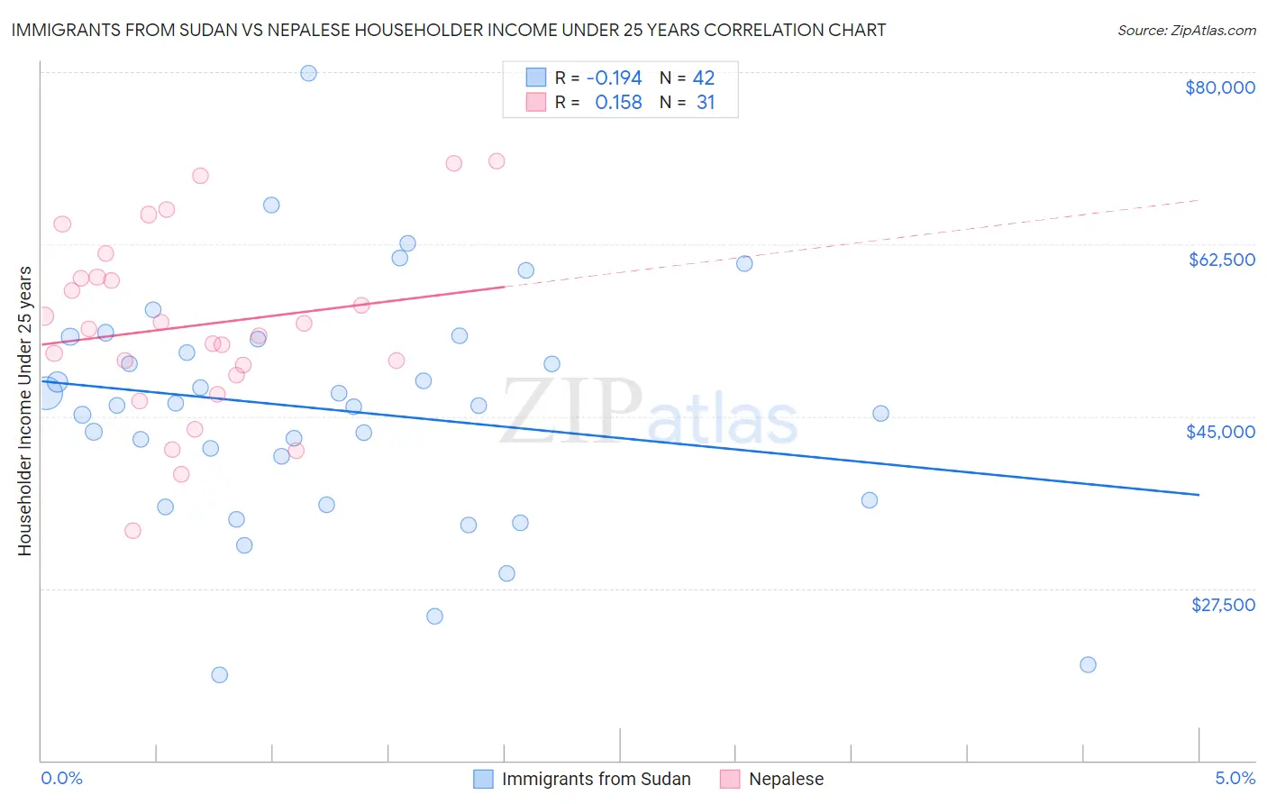 Immigrants from Sudan vs Nepalese Householder Income Under 25 years