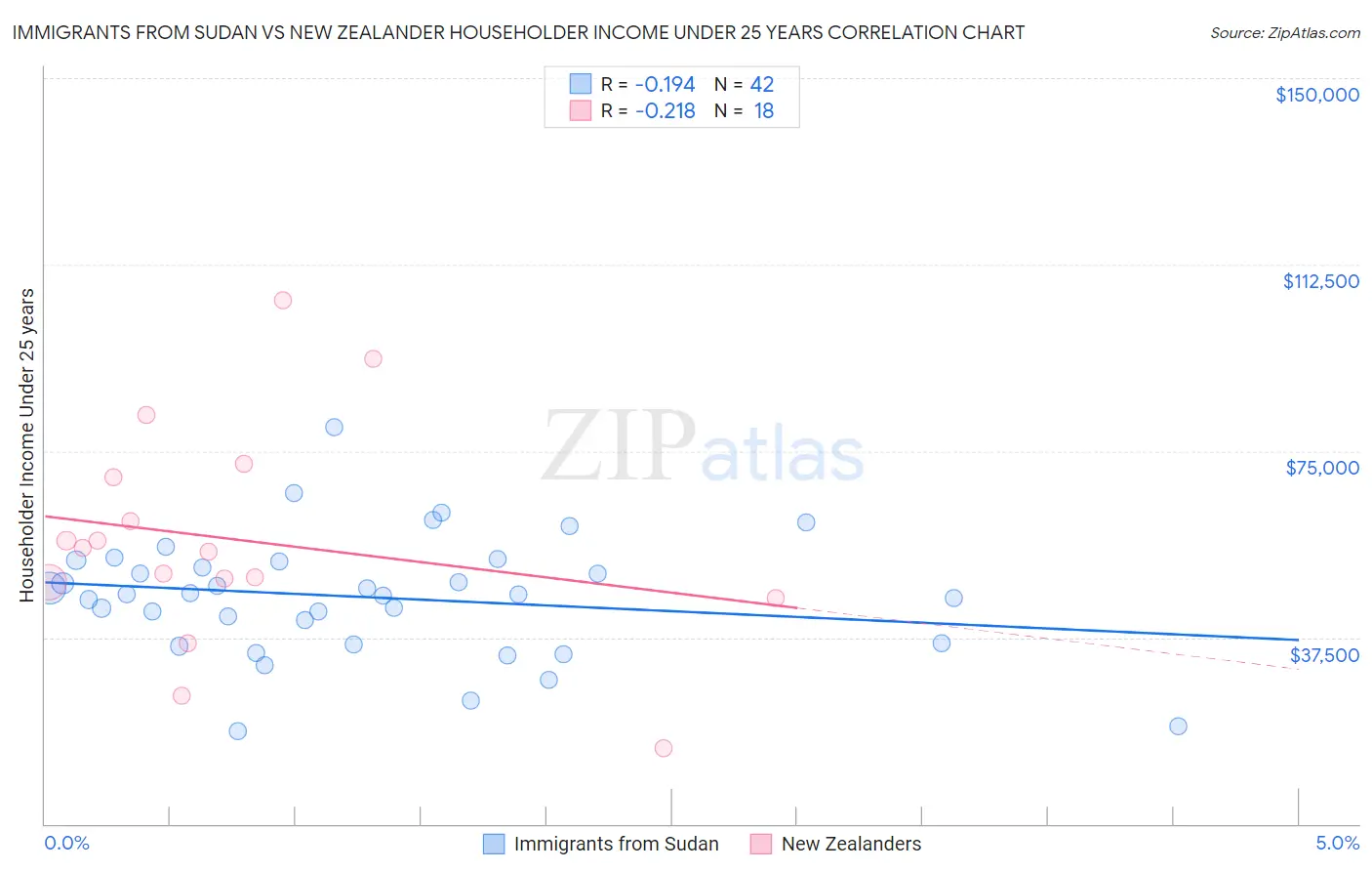 Immigrants from Sudan vs New Zealander Householder Income Under 25 years