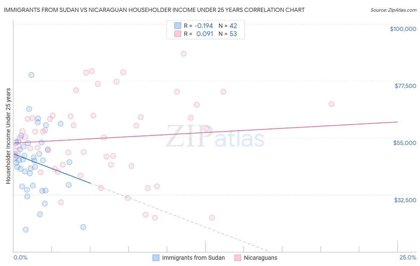 Immigrants from Sudan vs Nicaraguan Householder Income Under 25 years